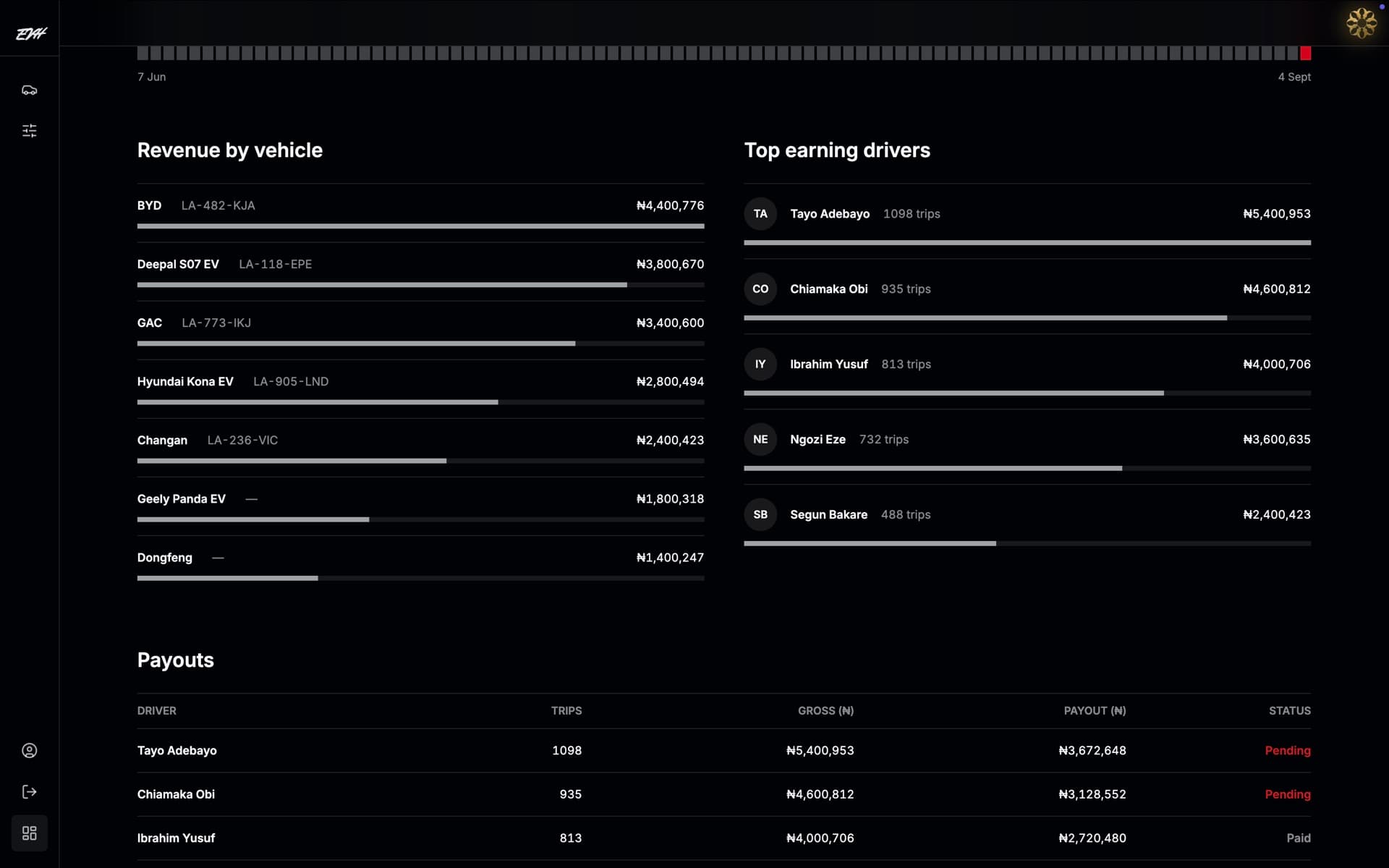 EVH earnings dashboard with revenue, payout, trip, and average fare summaries.